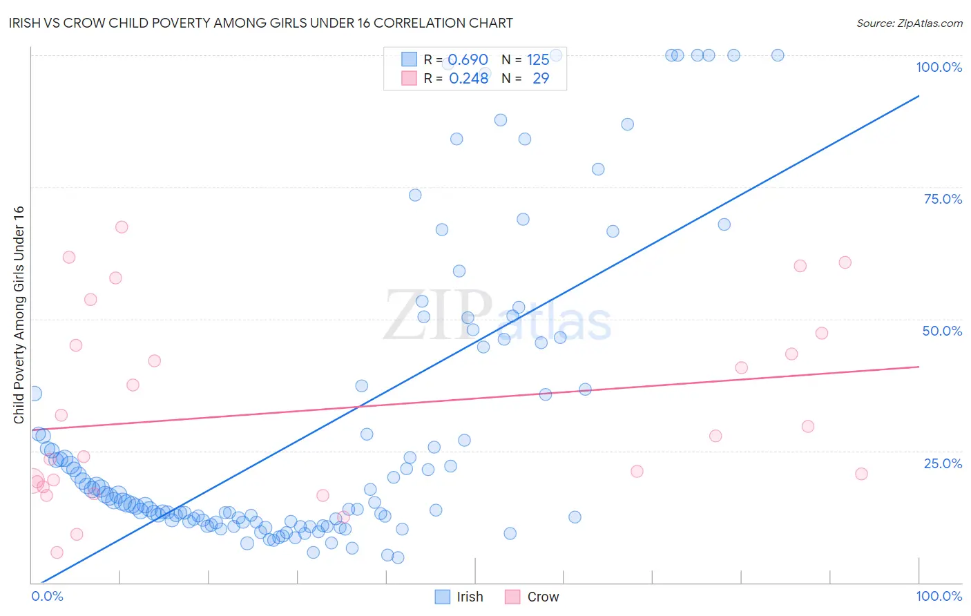 Irish vs Crow Child Poverty Among Girls Under 16