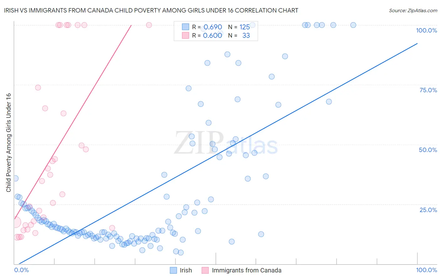 Irish vs Immigrants from Canada Child Poverty Among Girls Under 16