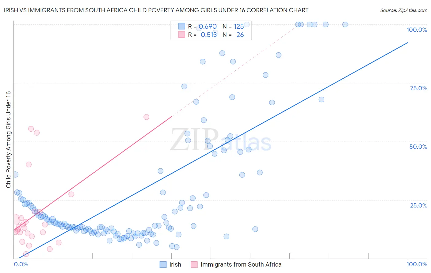 Irish vs Immigrants from South Africa Child Poverty Among Girls Under 16