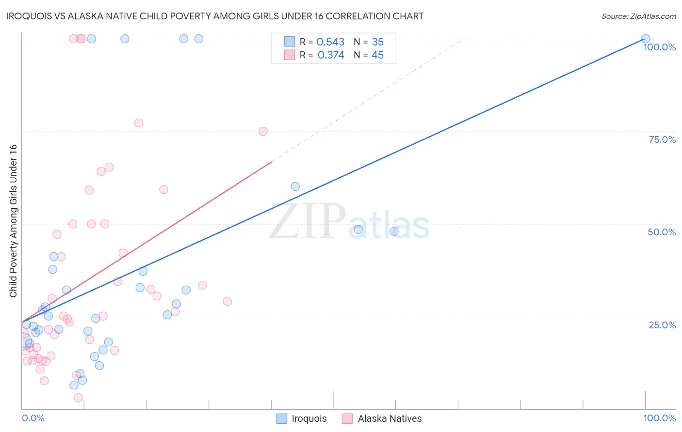 Iroquois vs Alaska Native Child Poverty Among Girls Under 16