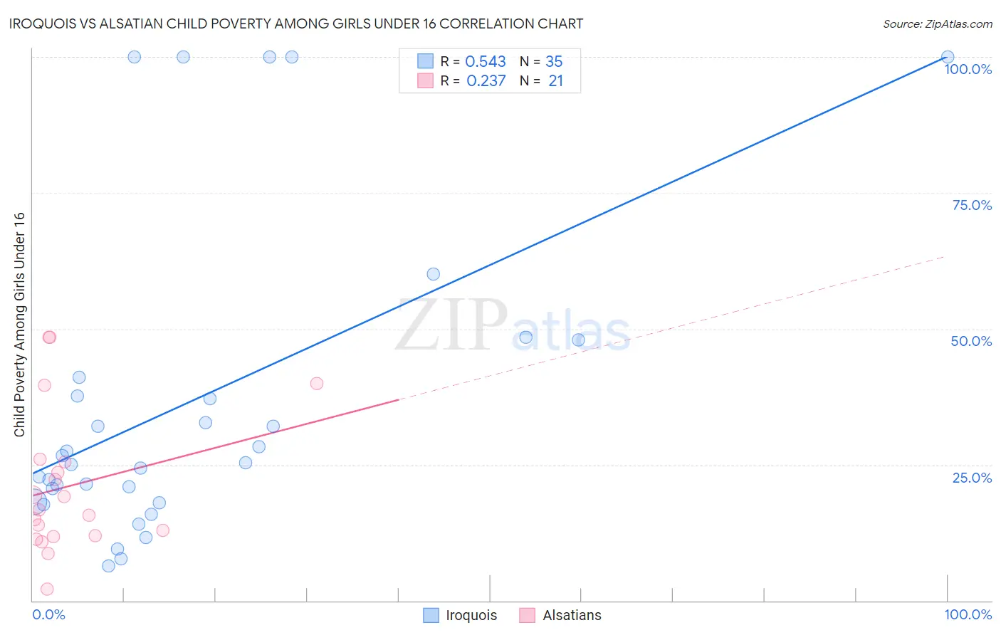 Iroquois vs Alsatian Child Poverty Among Girls Under 16