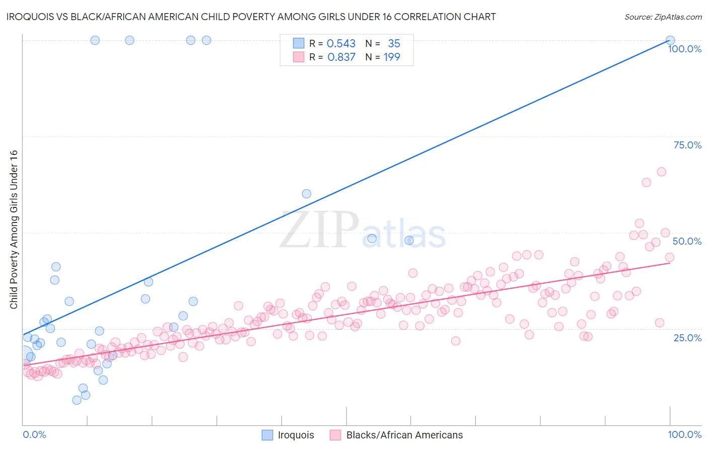 Iroquois vs Black/African American Child Poverty Among Girls Under 16