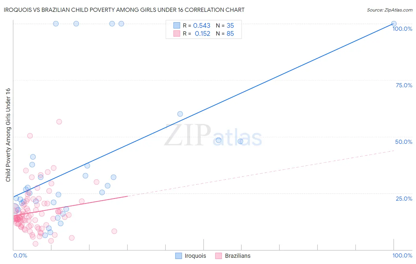 Iroquois vs Brazilian Child Poverty Among Girls Under 16