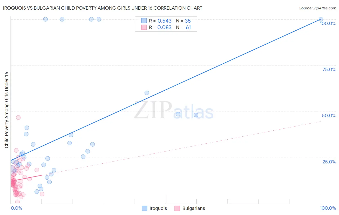 Iroquois vs Bulgarian Child Poverty Among Girls Under 16