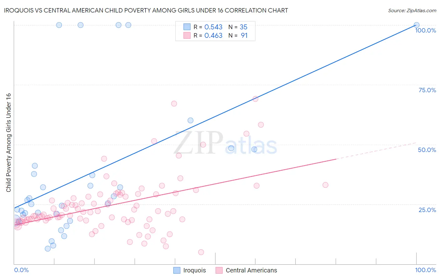Iroquois vs Central American Child Poverty Among Girls Under 16