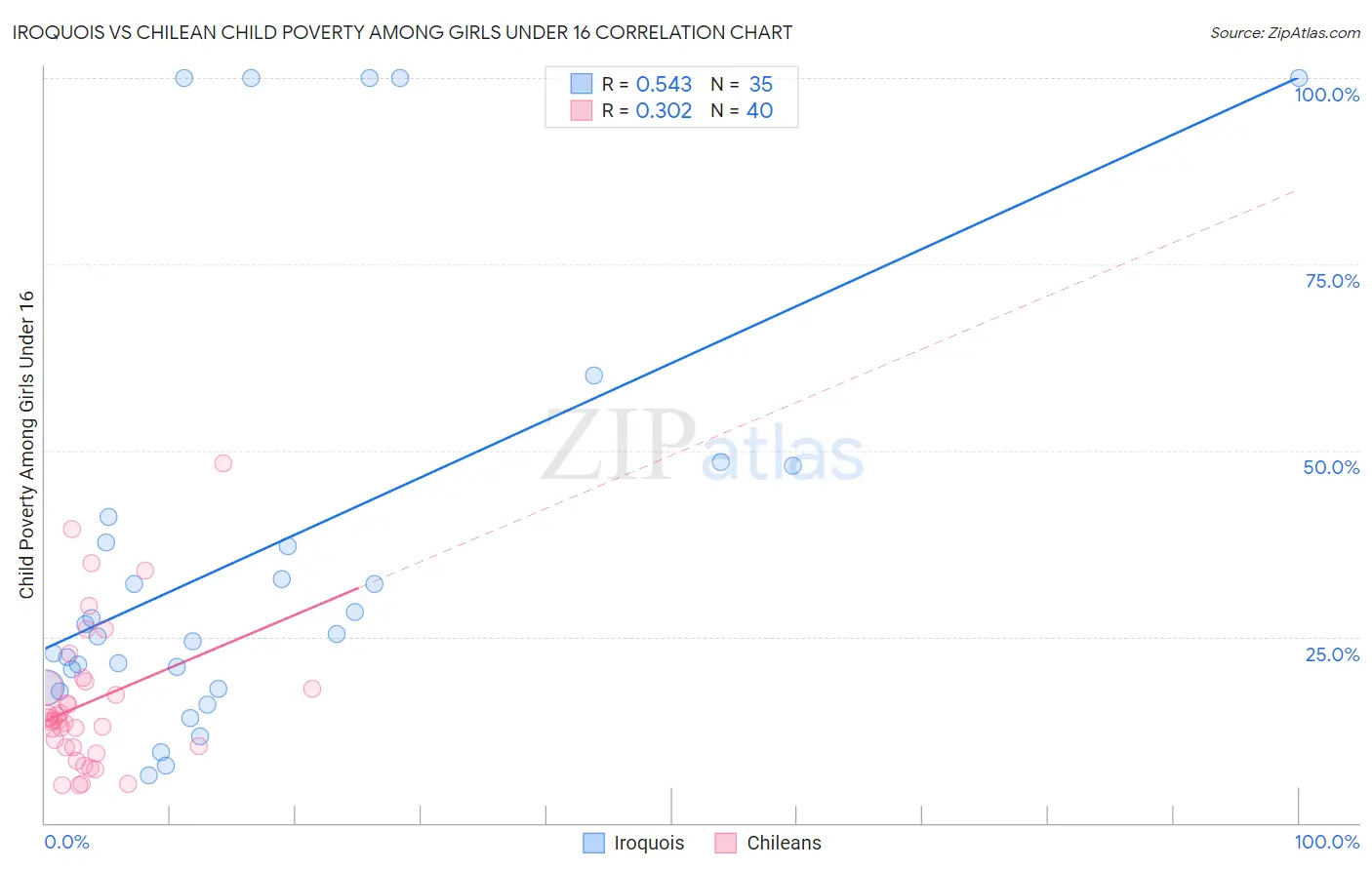 Iroquois vs Chilean Child Poverty Among Girls Under 16