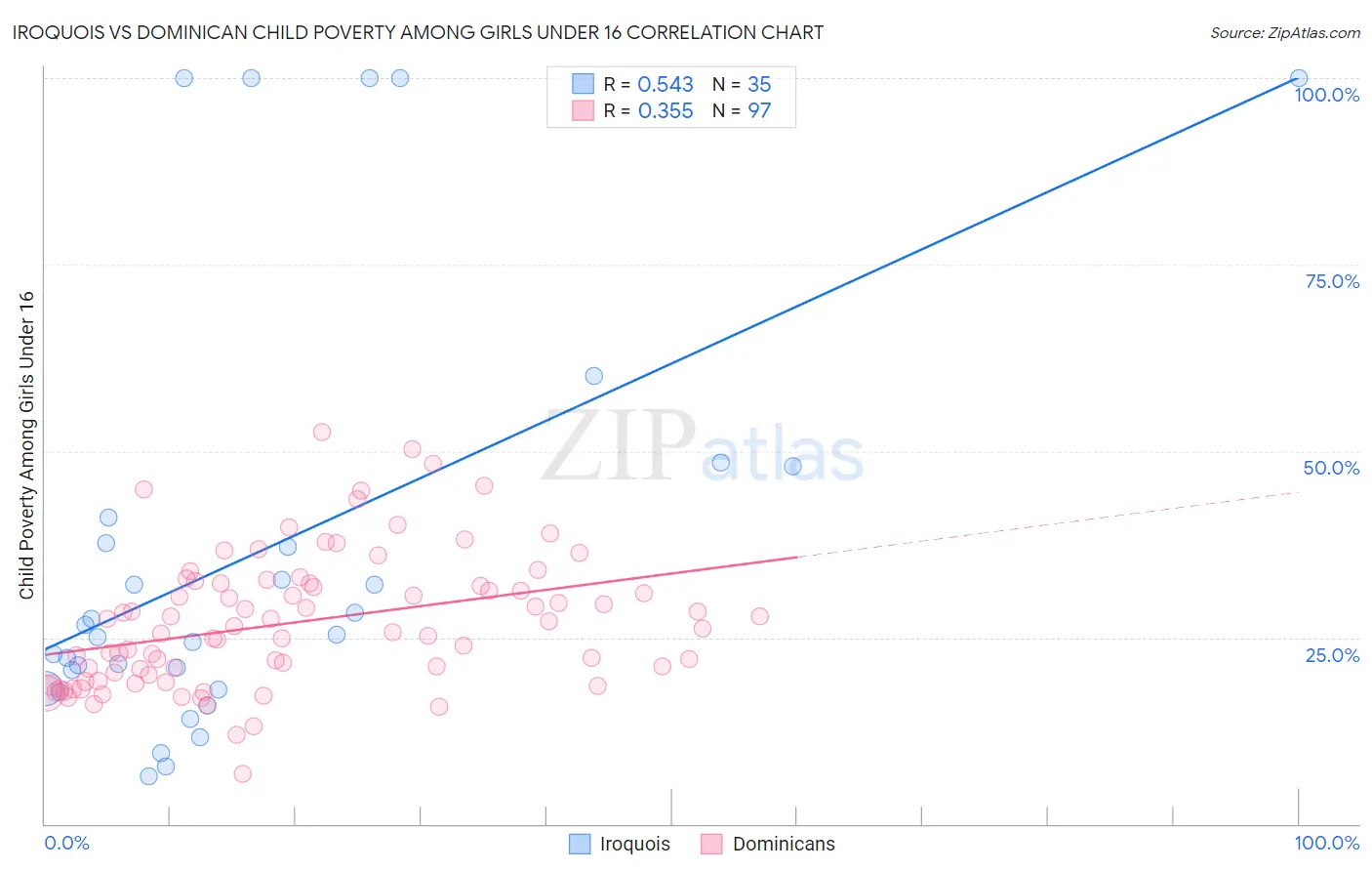 Iroquois vs Dominican Child Poverty Among Girls Under 16