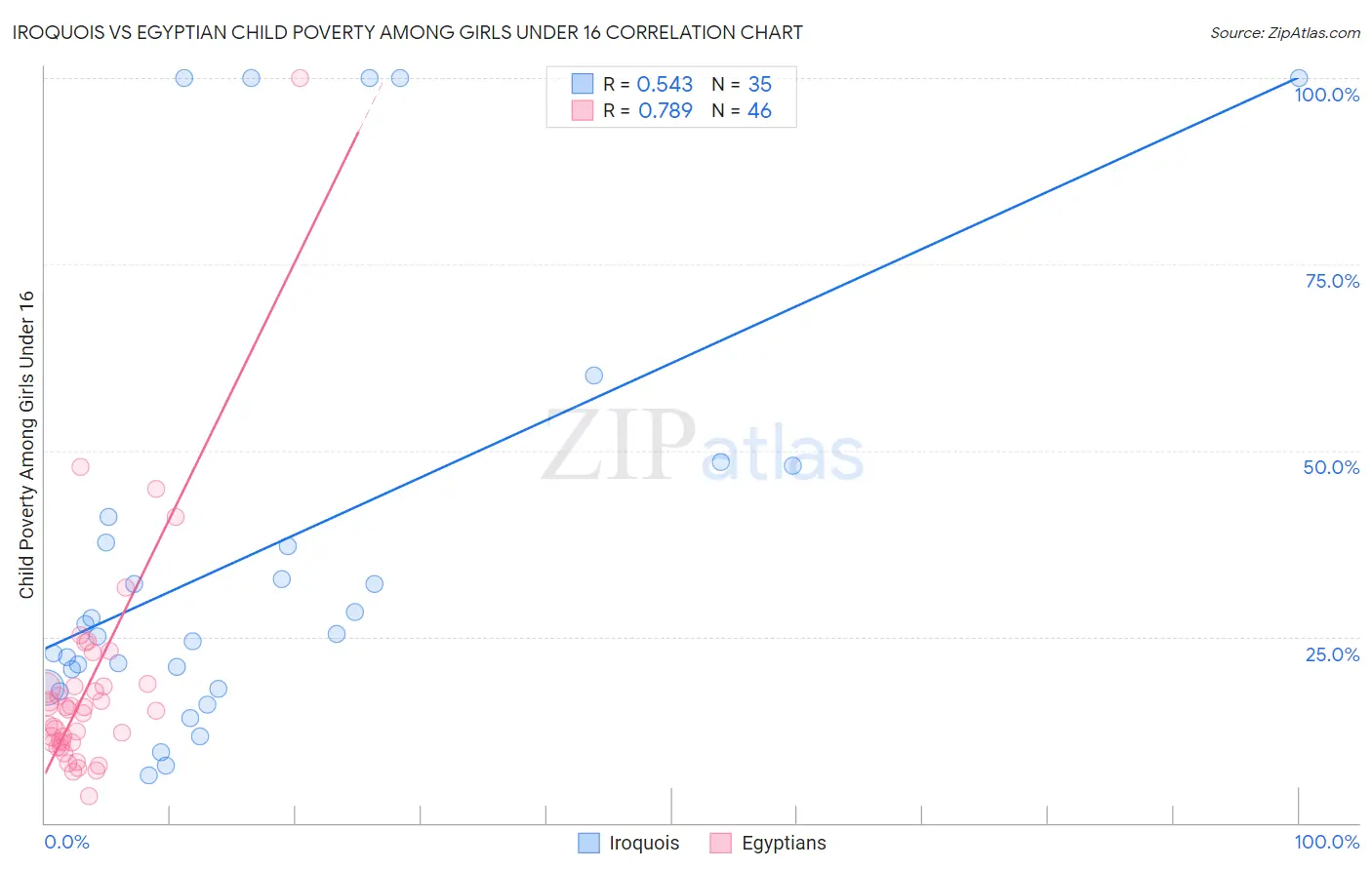 Iroquois vs Egyptian Child Poverty Among Girls Under 16