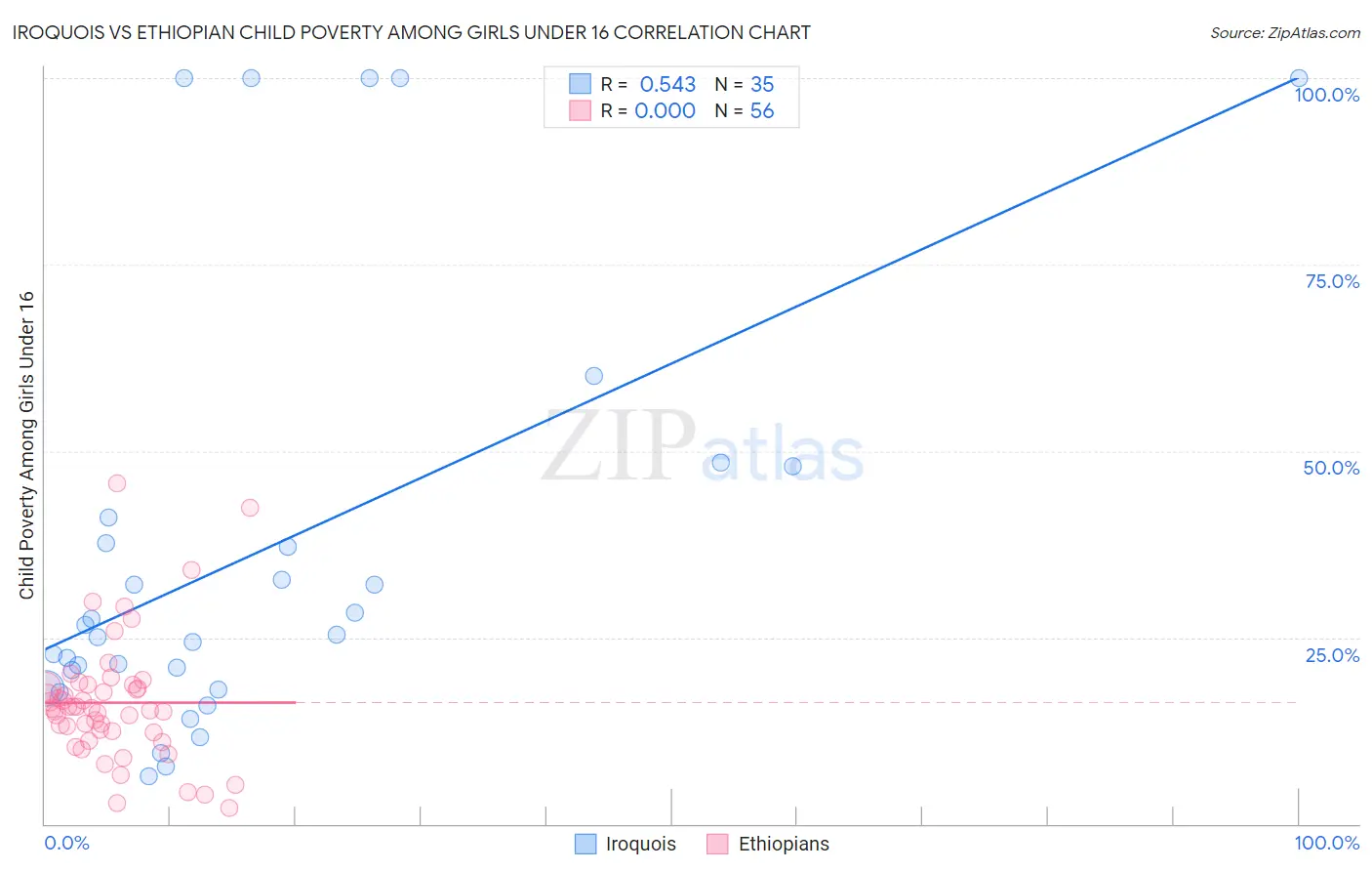 Iroquois vs Ethiopian Child Poverty Among Girls Under 16