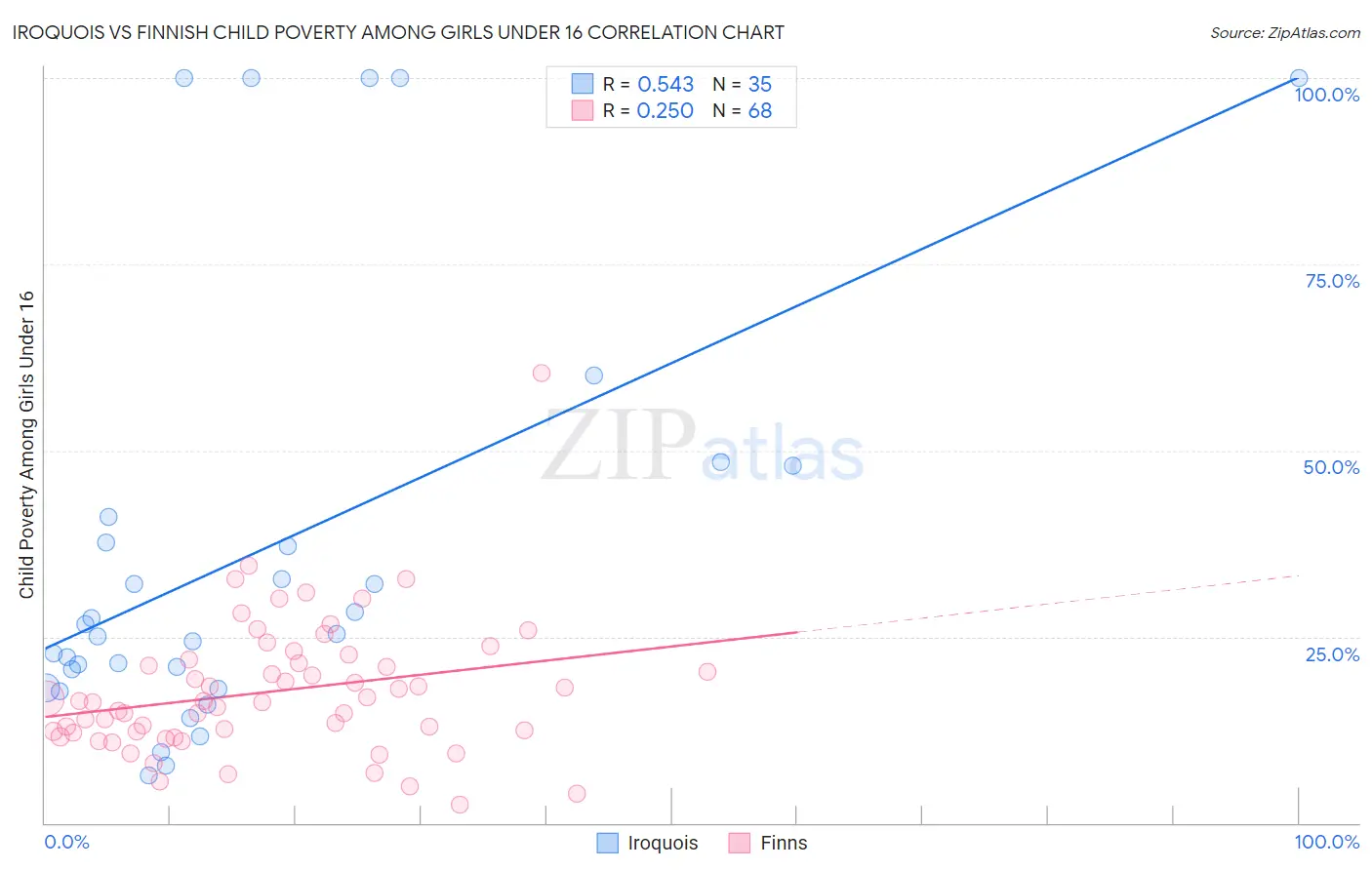 Iroquois vs Finnish Child Poverty Among Girls Under 16