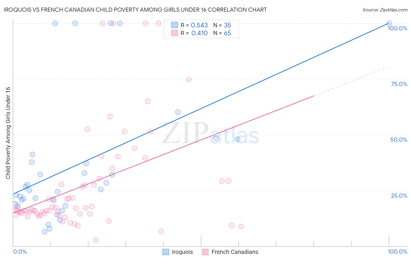 Iroquois vs French Canadian Child Poverty Among Girls Under 16