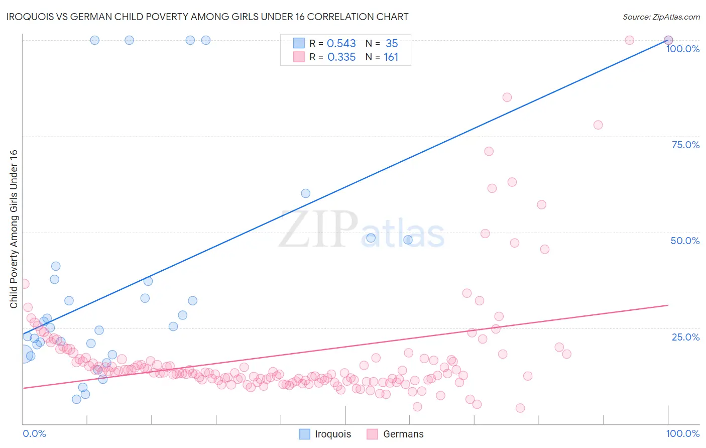 Iroquois vs German Child Poverty Among Girls Under 16