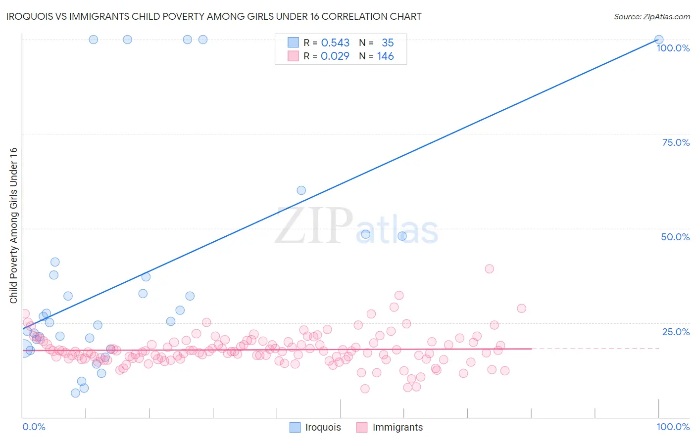 Iroquois vs Immigrants Child Poverty Among Girls Under 16