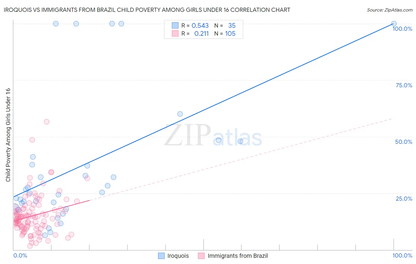 Iroquois vs Immigrants from Brazil Child Poverty Among Girls Under 16