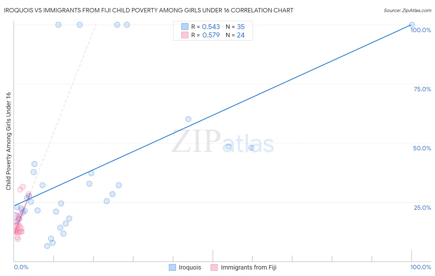 Iroquois vs Immigrants from Fiji Child Poverty Among Girls Under 16