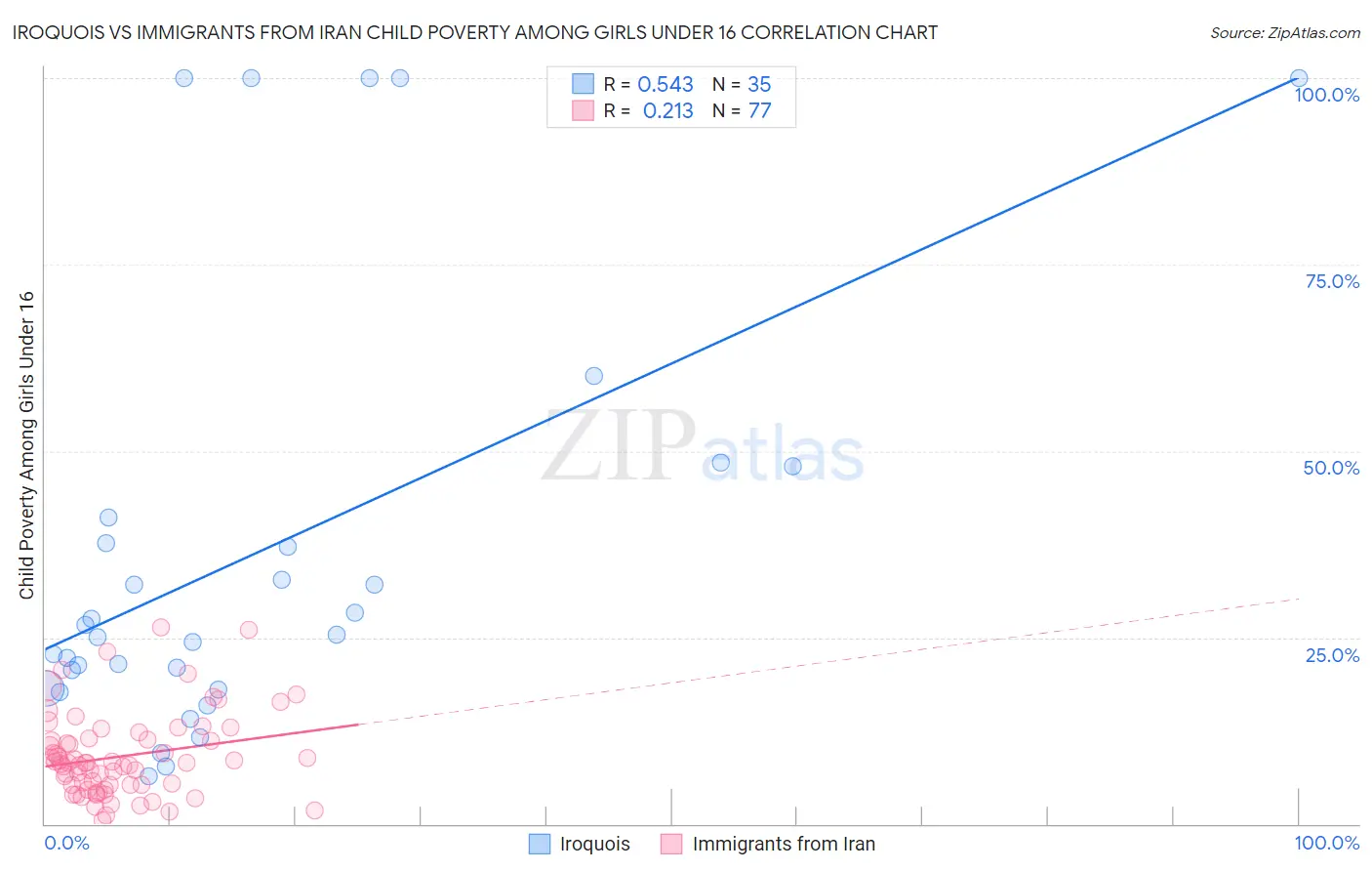 Iroquois vs Immigrants from Iran Child Poverty Among Girls Under 16