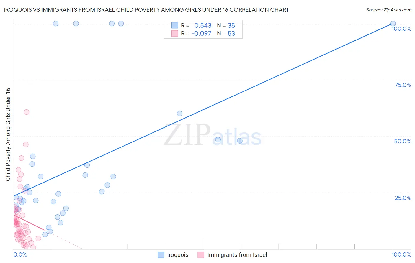 Iroquois vs Immigrants from Israel Child Poverty Among Girls Under 16