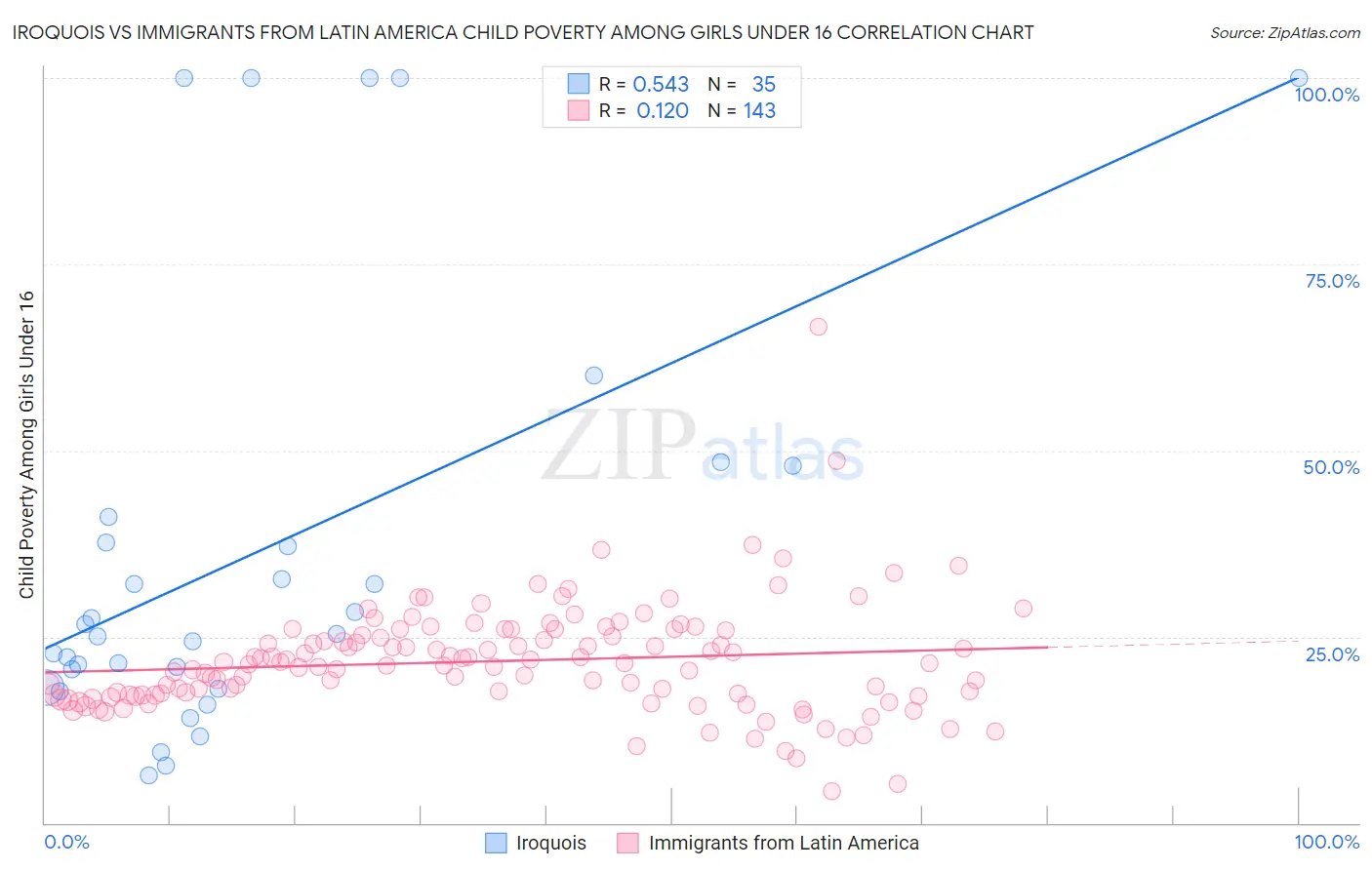 Iroquois vs Immigrants from Latin America Child Poverty Among Girls Under 16