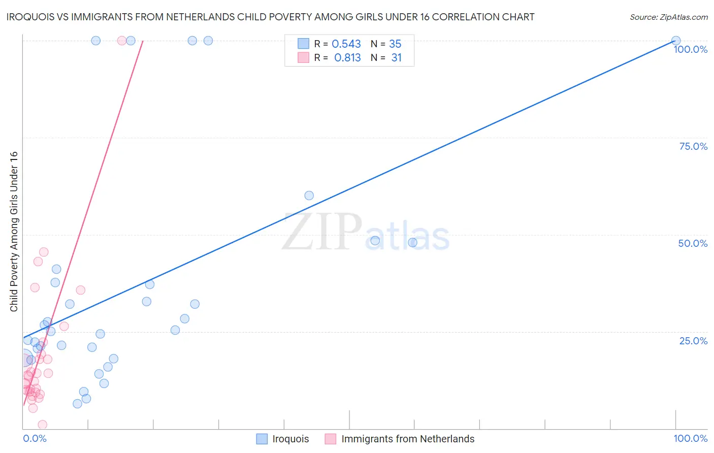 Iroquois vs Immigrants from Netherlands Child Poverty Among Girls Under 16