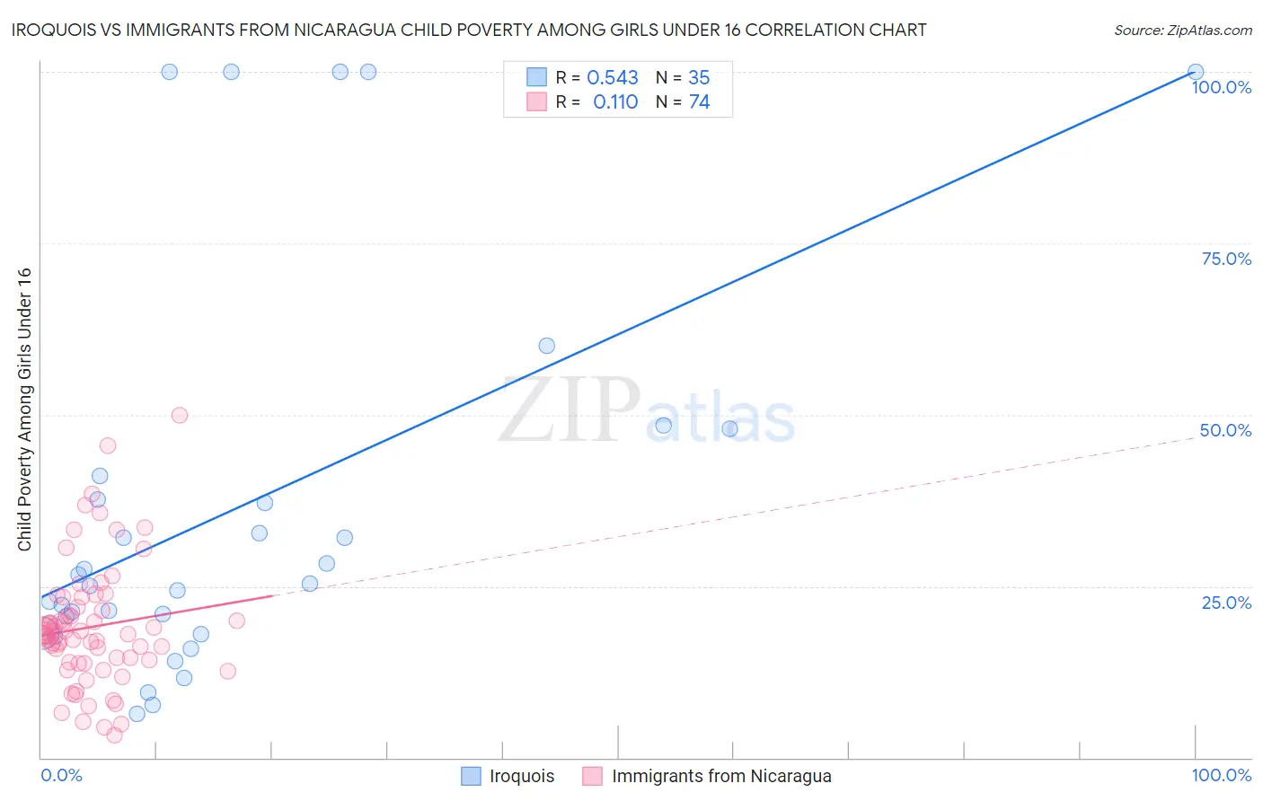 Iroquois vs Immigrants from Nicaragua Child Poverty Among Girls Under 16