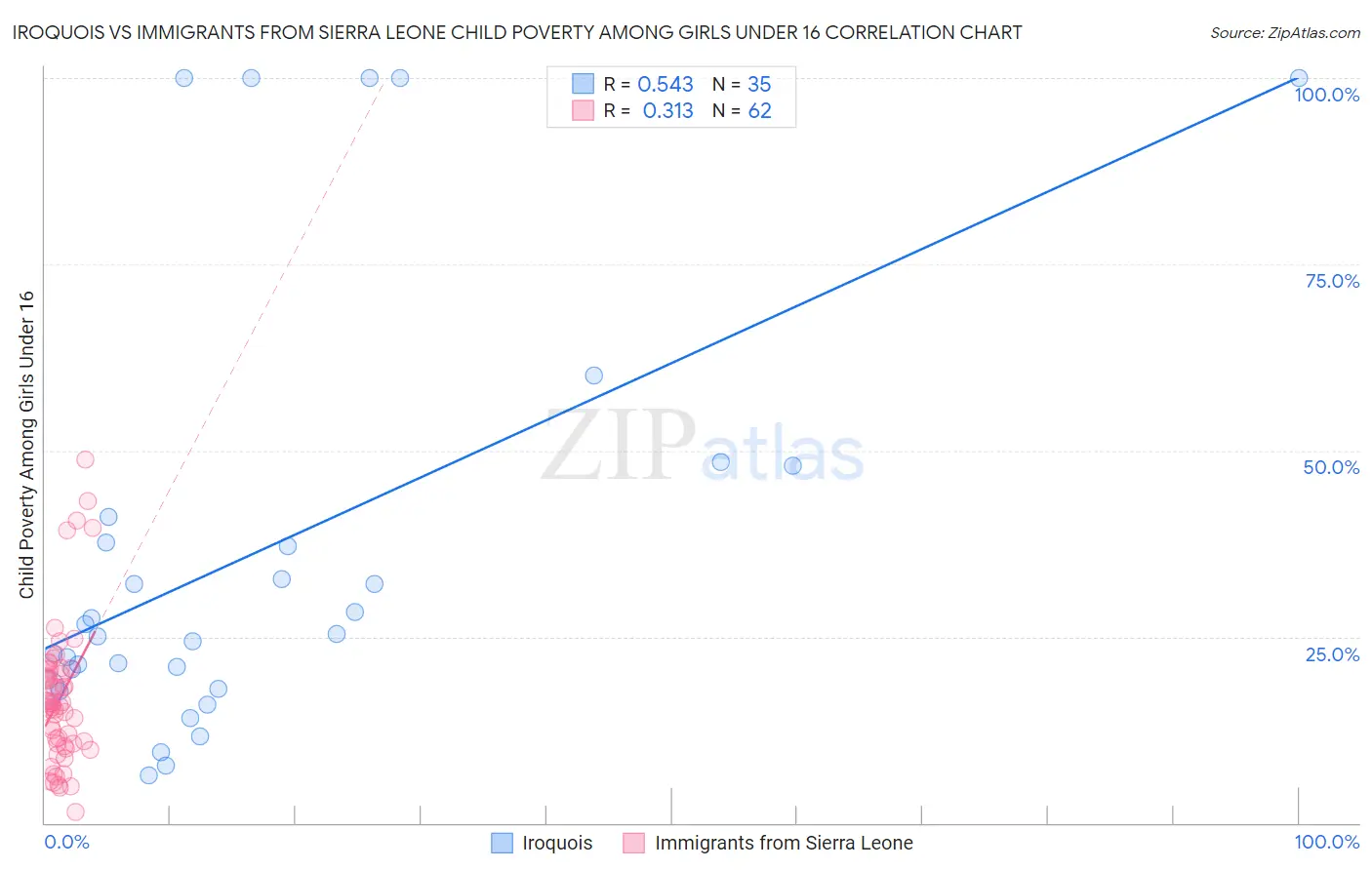 Iroquois vs Immigrants from Sierra Leone Child Poverty Among Girls Under 16