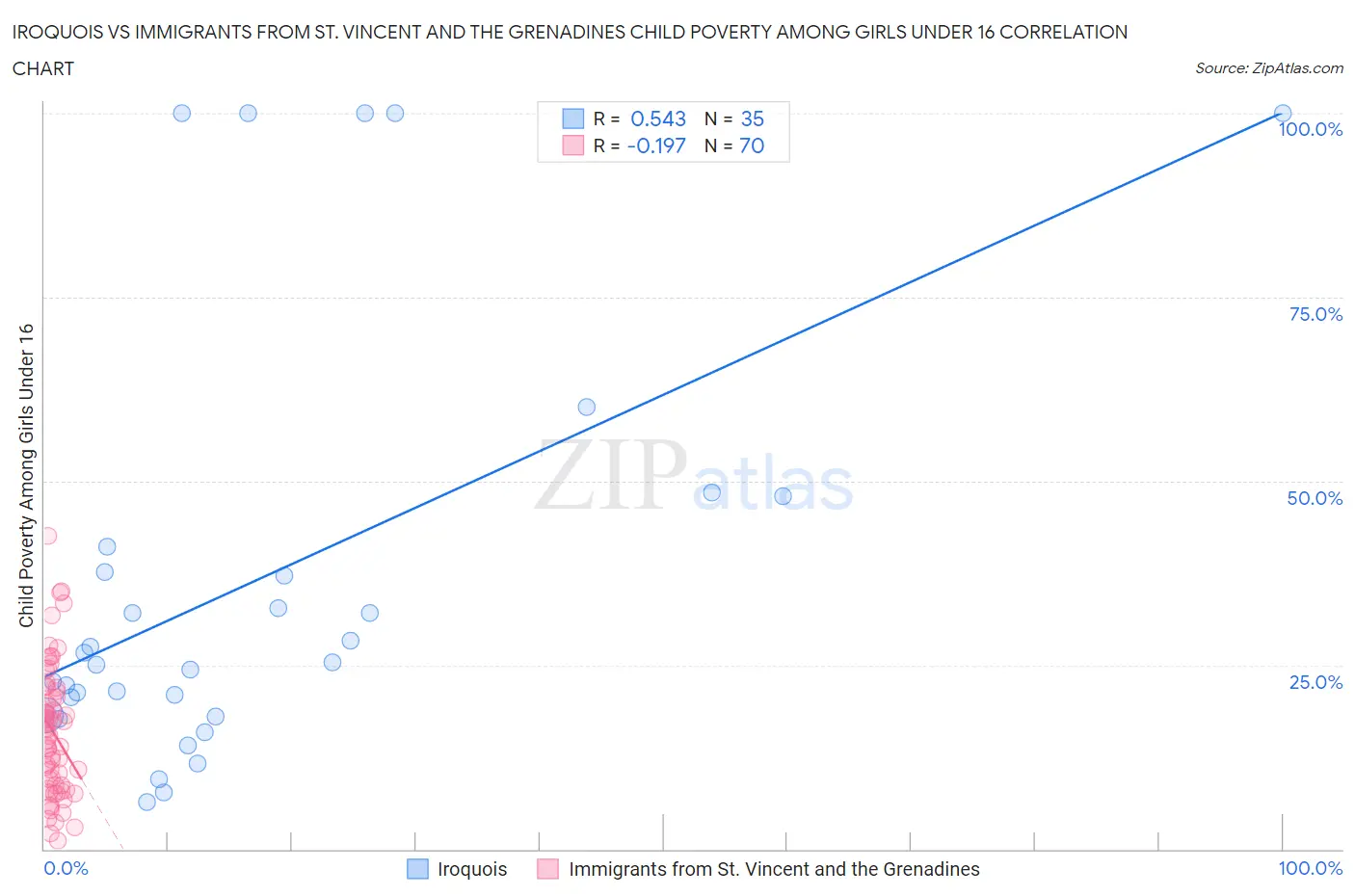 Iroquois vs Immigrants from St. Vincent and the Grenadines Child Poverty Among Girls Under 16