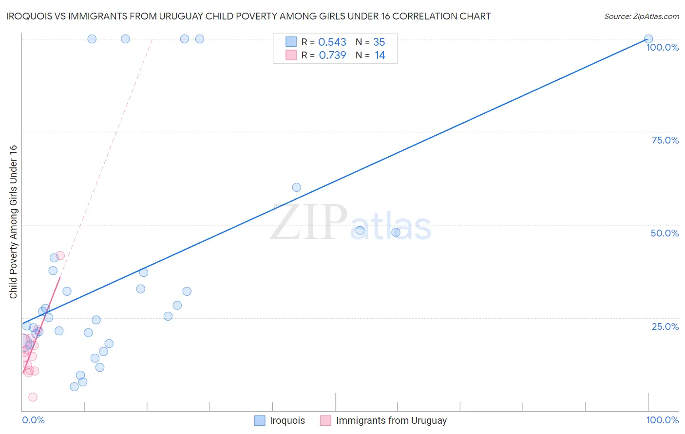 Iroquois vs Immigrants from Uruguay Child Poverty Among Girls Under 16