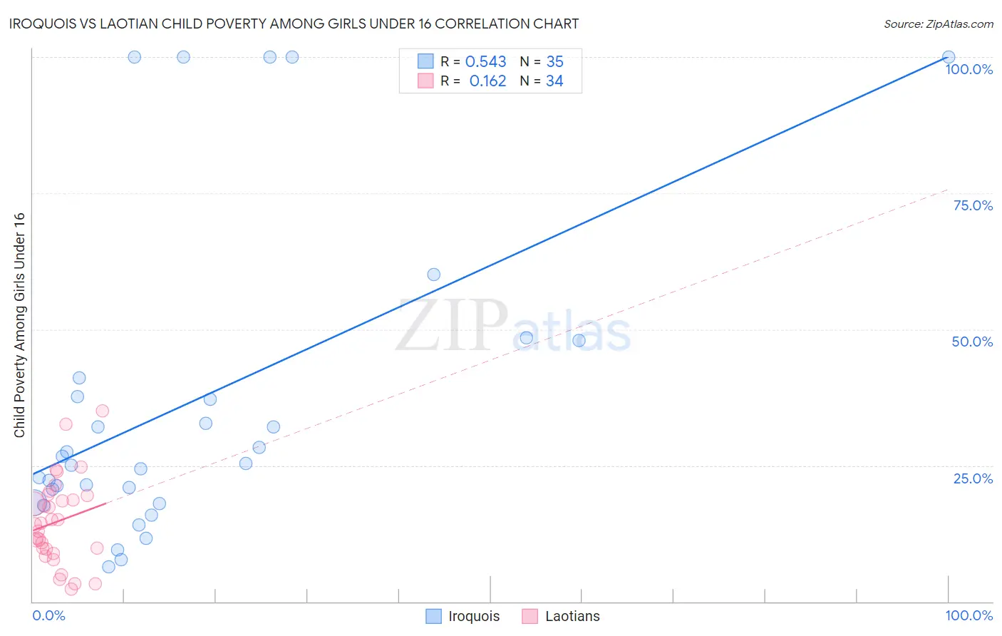 Iroquois vs Laotian Child Poverty Among Girls Under 16