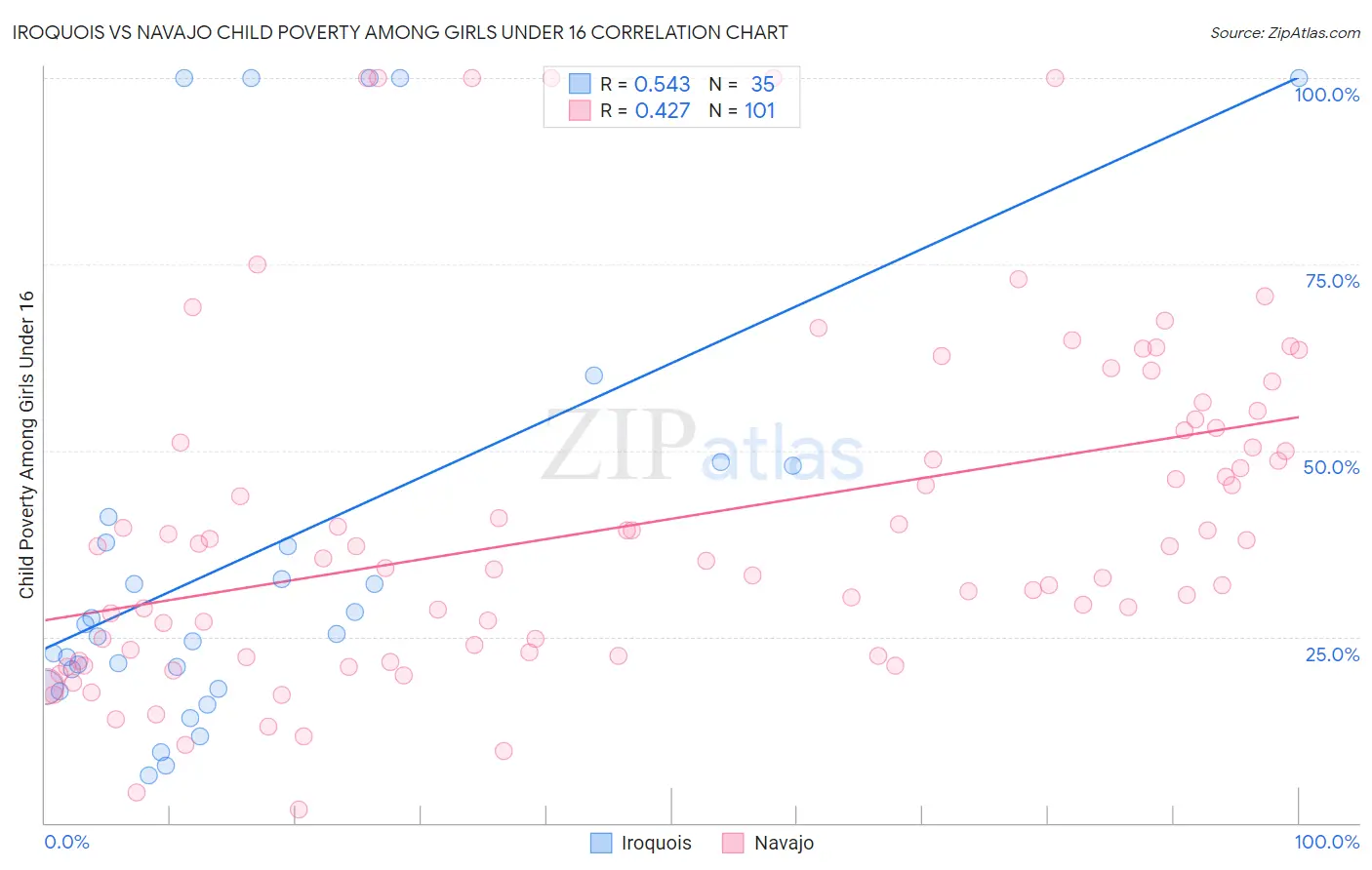 Iroquois vs Navajo Child Poverty Among Girls Under 16