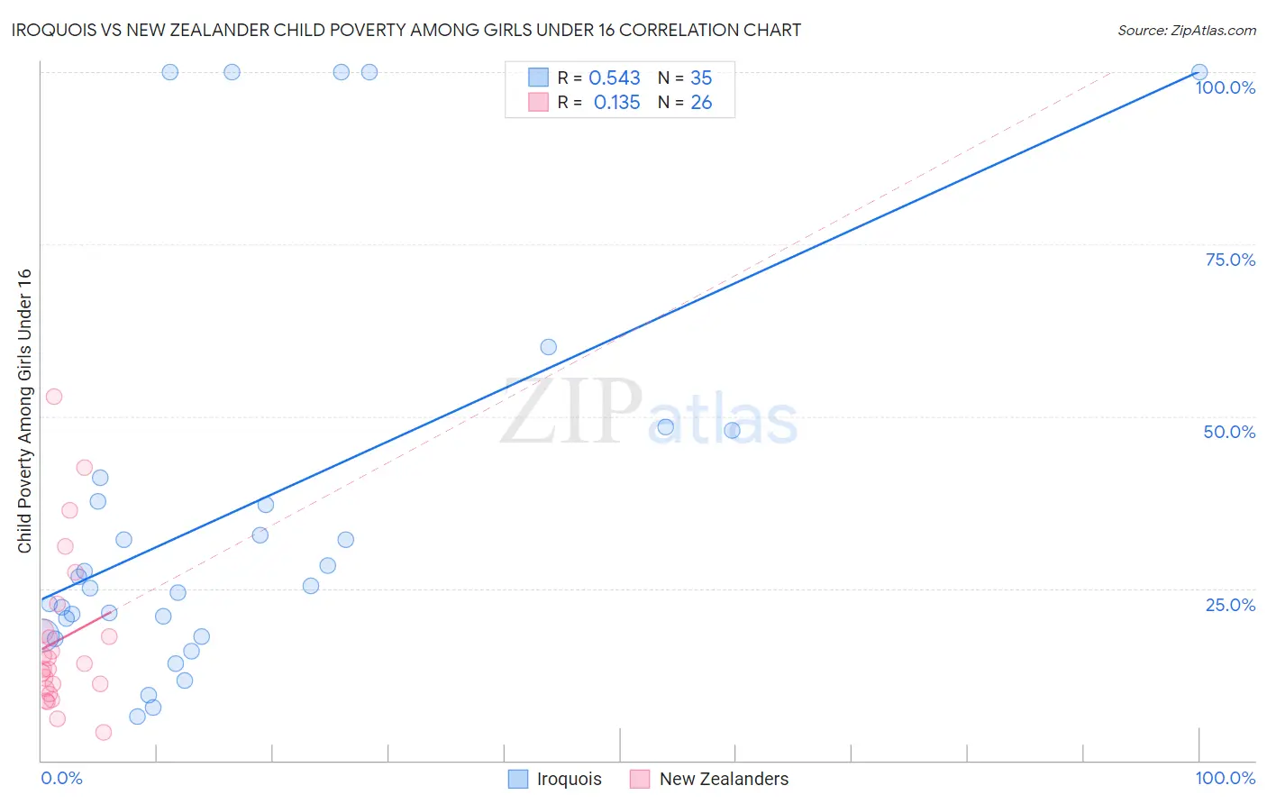 Iroquois vs New Zealander Child Poverty Among Girls Under 16