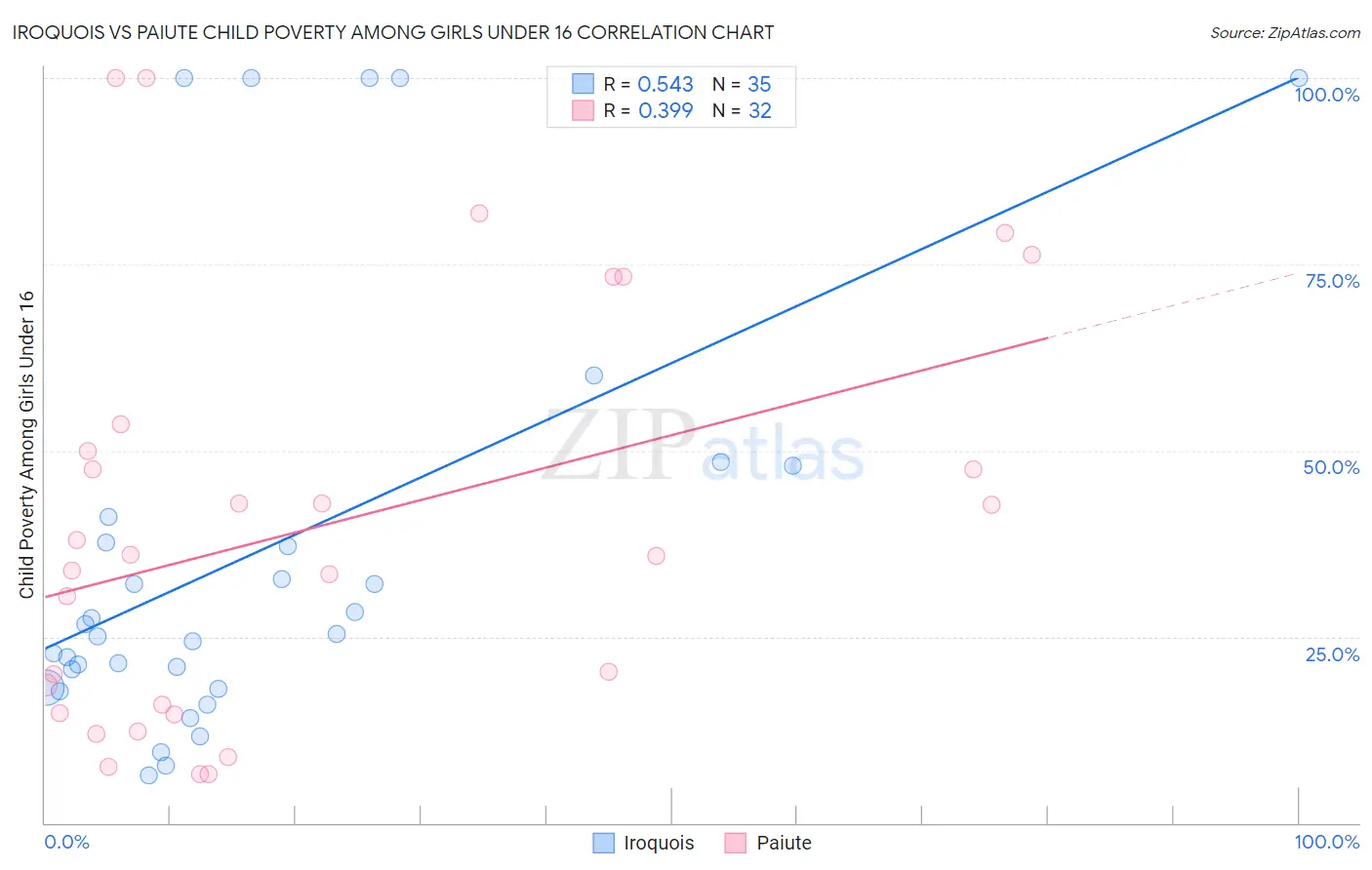 Iroquois vs Paiute Child Poverty Among Girls Under 16