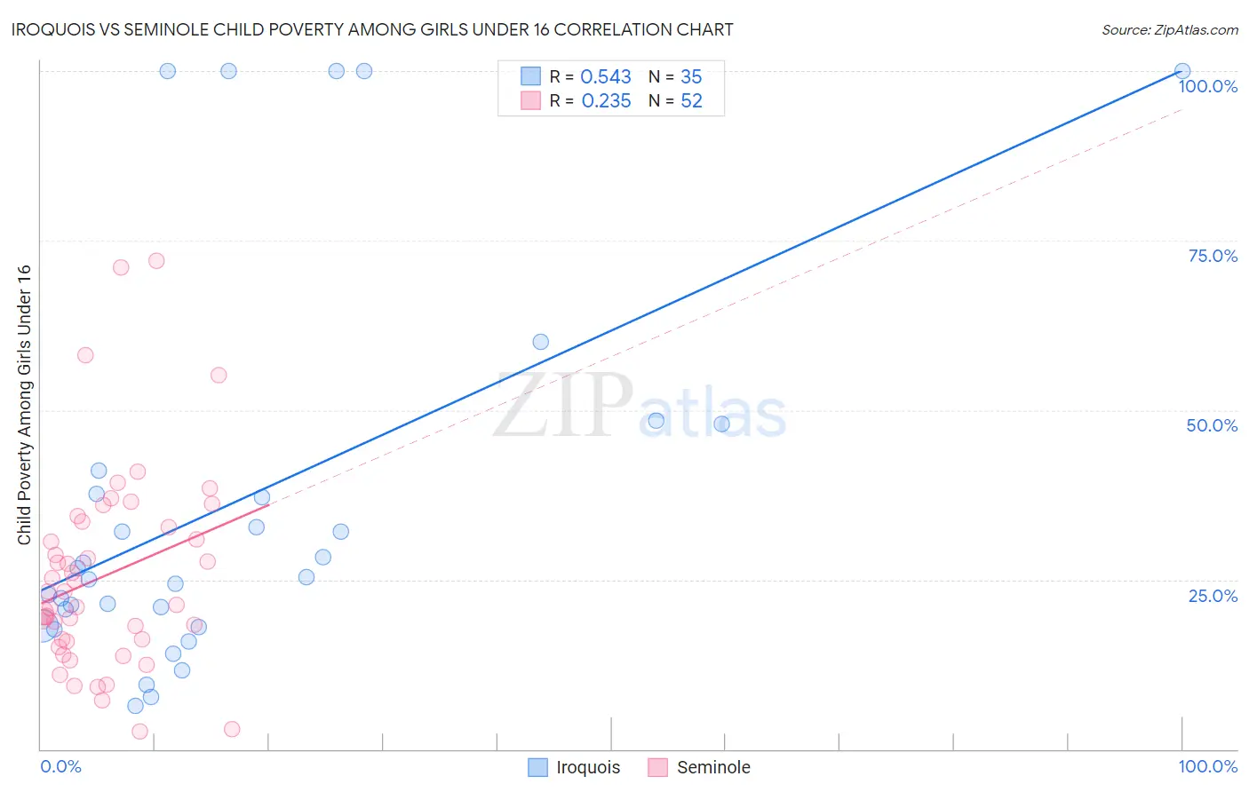 Iroquois vs Seminole Child Poverty Among Girls Under 16