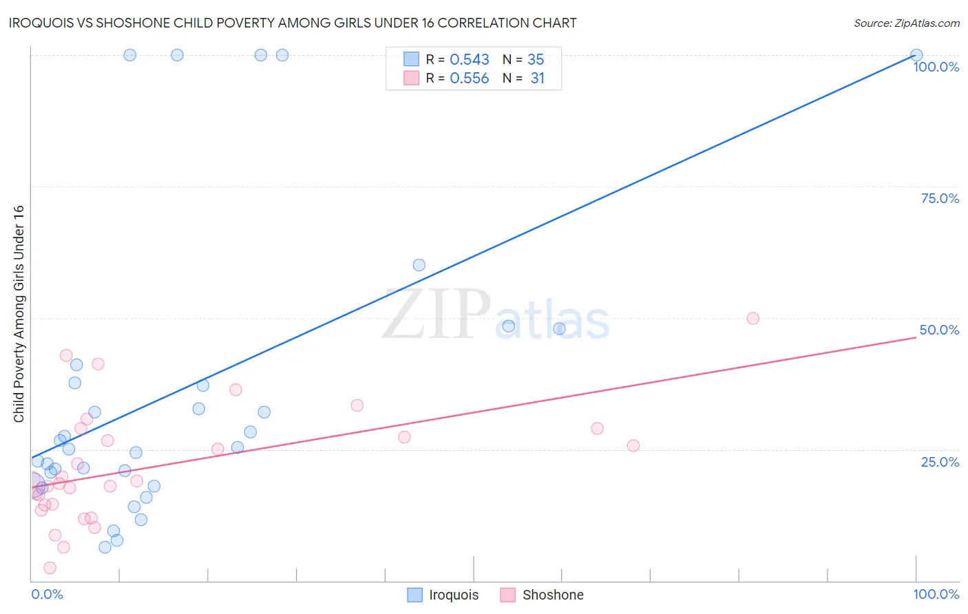 Iroquois vs Shoshone Child Poverty Among Girls Under 16