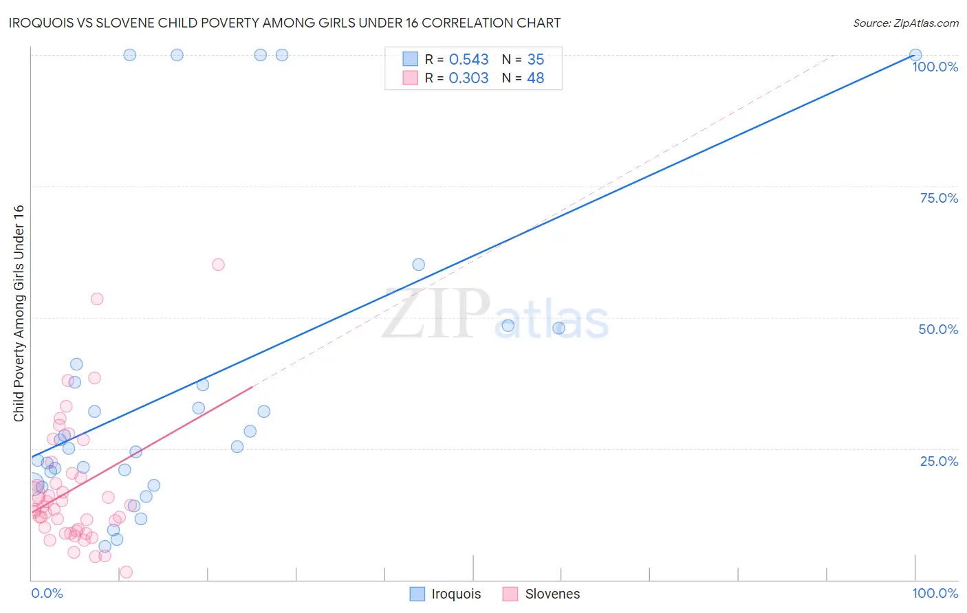 Iroquois vs Slovene Child Poverty Among Girls Under 16