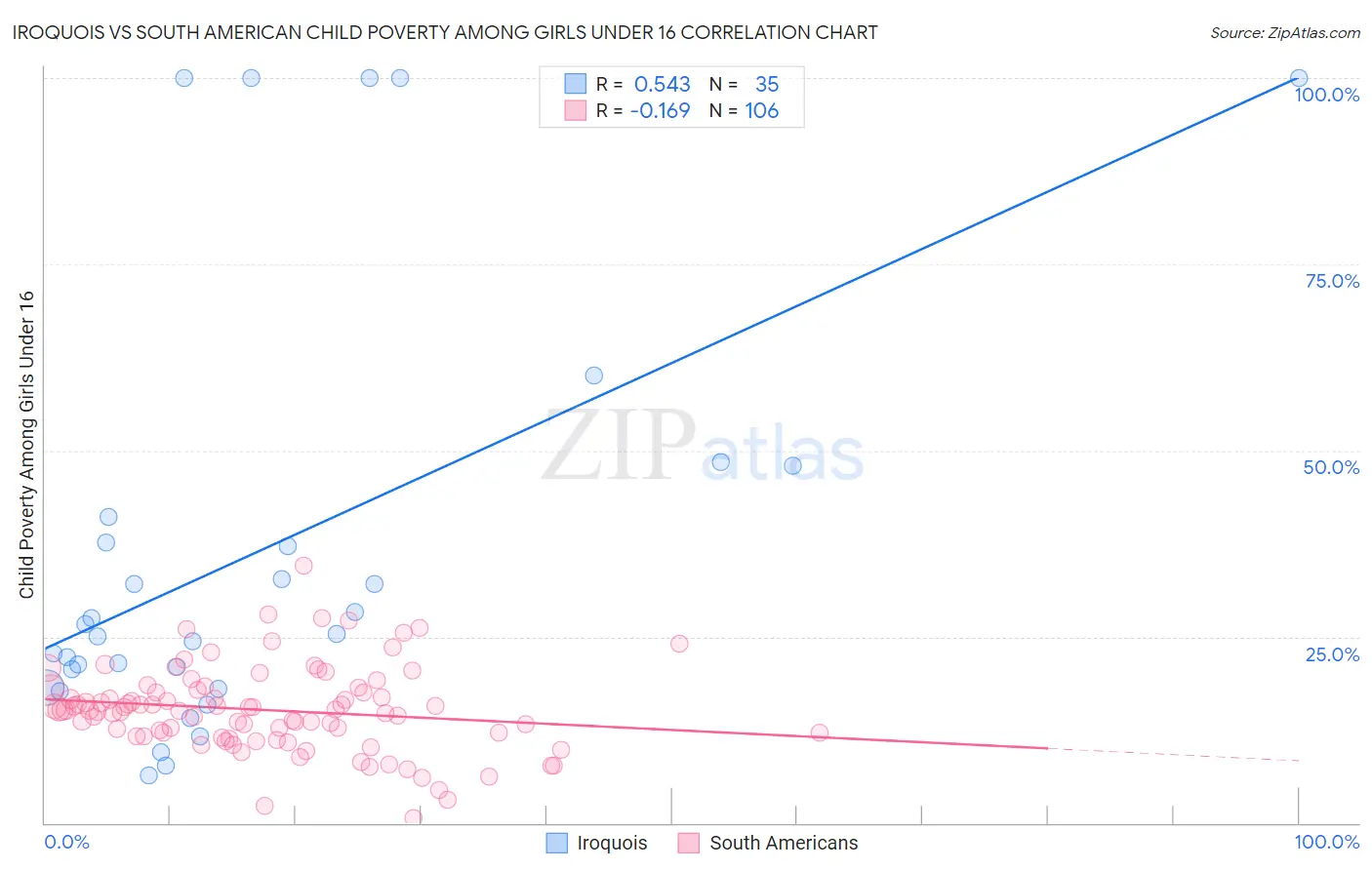 Iroquois vs South American Child Poverty Among Girls Under 16