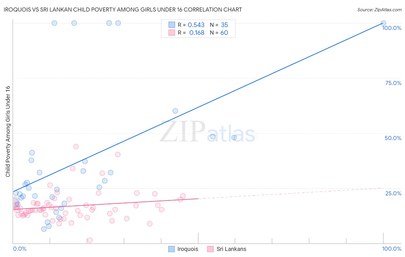 Iroquois vs Sri Lankan Child Poverty Among Girls Under 16