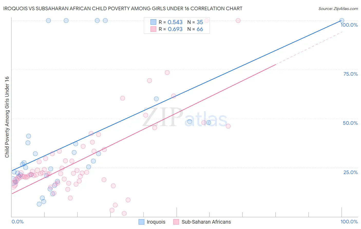 Iroquois vs Subsaharan African Child Poverty Among Girls Under 16