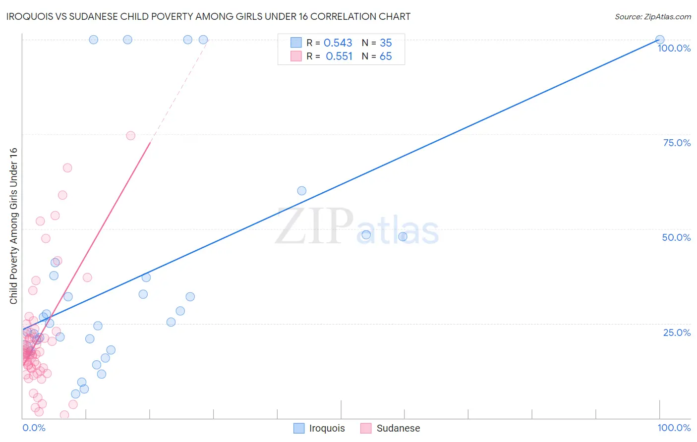 Iroquois vs Sudanese Child Poverty Among Girls Under 16