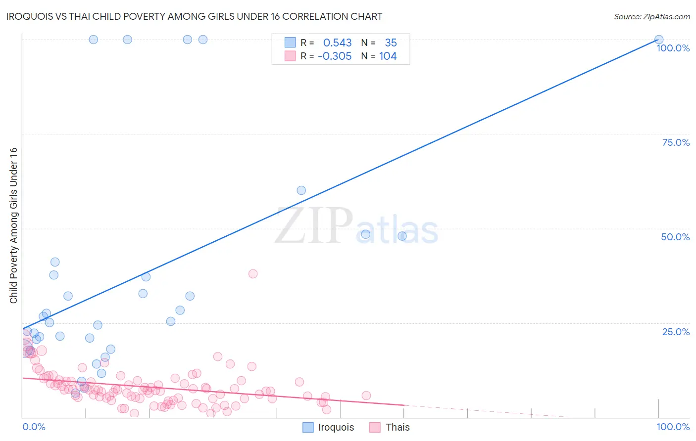 Iroquois vs Thai Child Poverty Among Girls Under 16