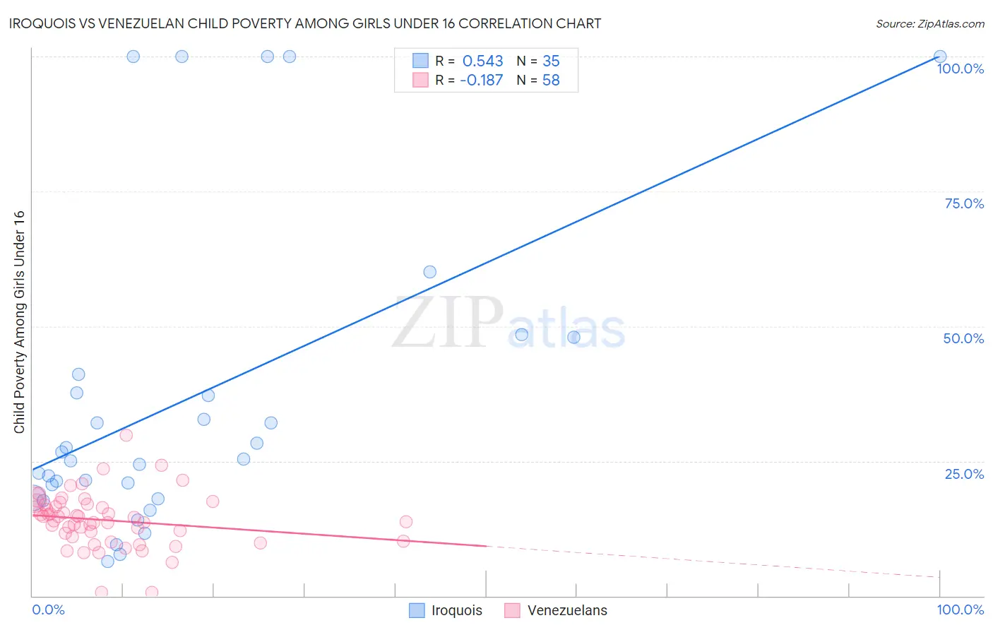 Iroquois vs Venezuelan Child Poverty Among Girls Under 16