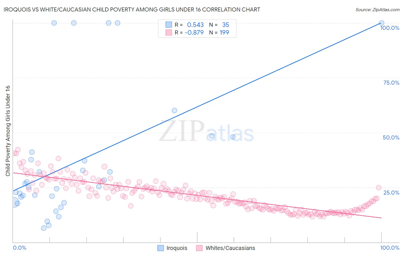 Iroquois vs White/Caucasian Child Poverty Among Girls Under 16