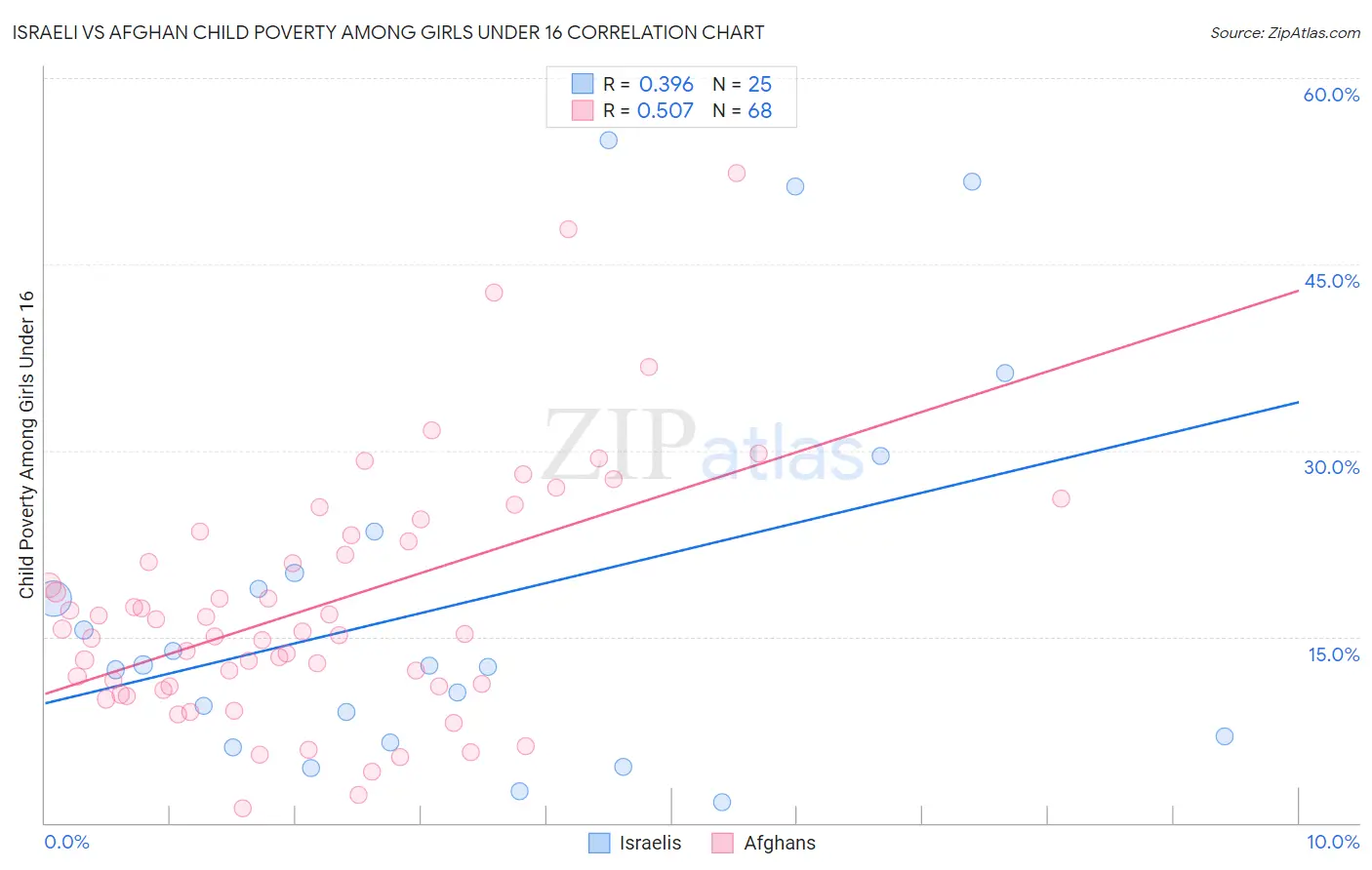 Israeli vs Afghan Child Poverty Among Girls Under 16