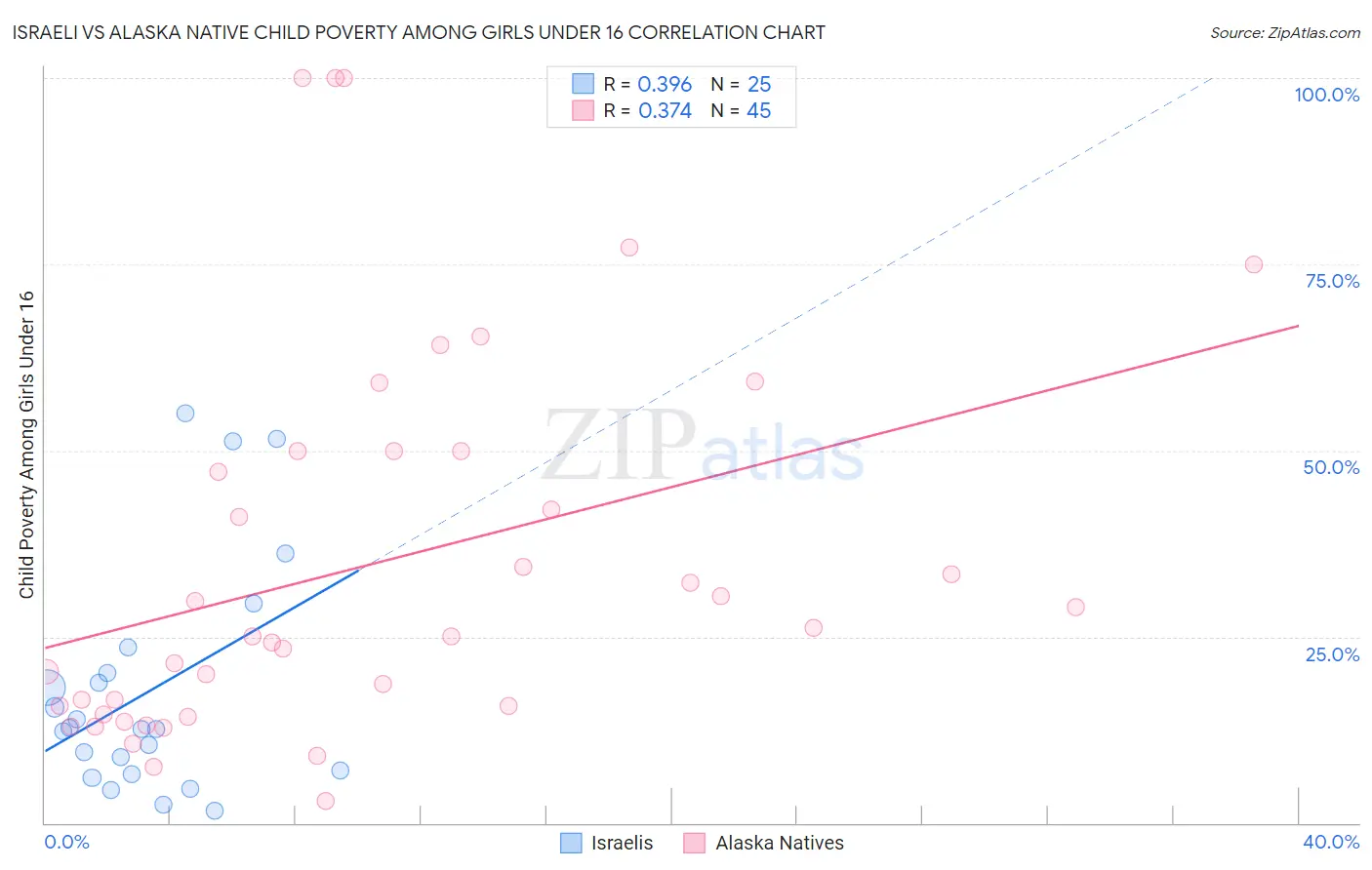 Israeli vs Alaska Native Child Poverty Among Girls Under 16