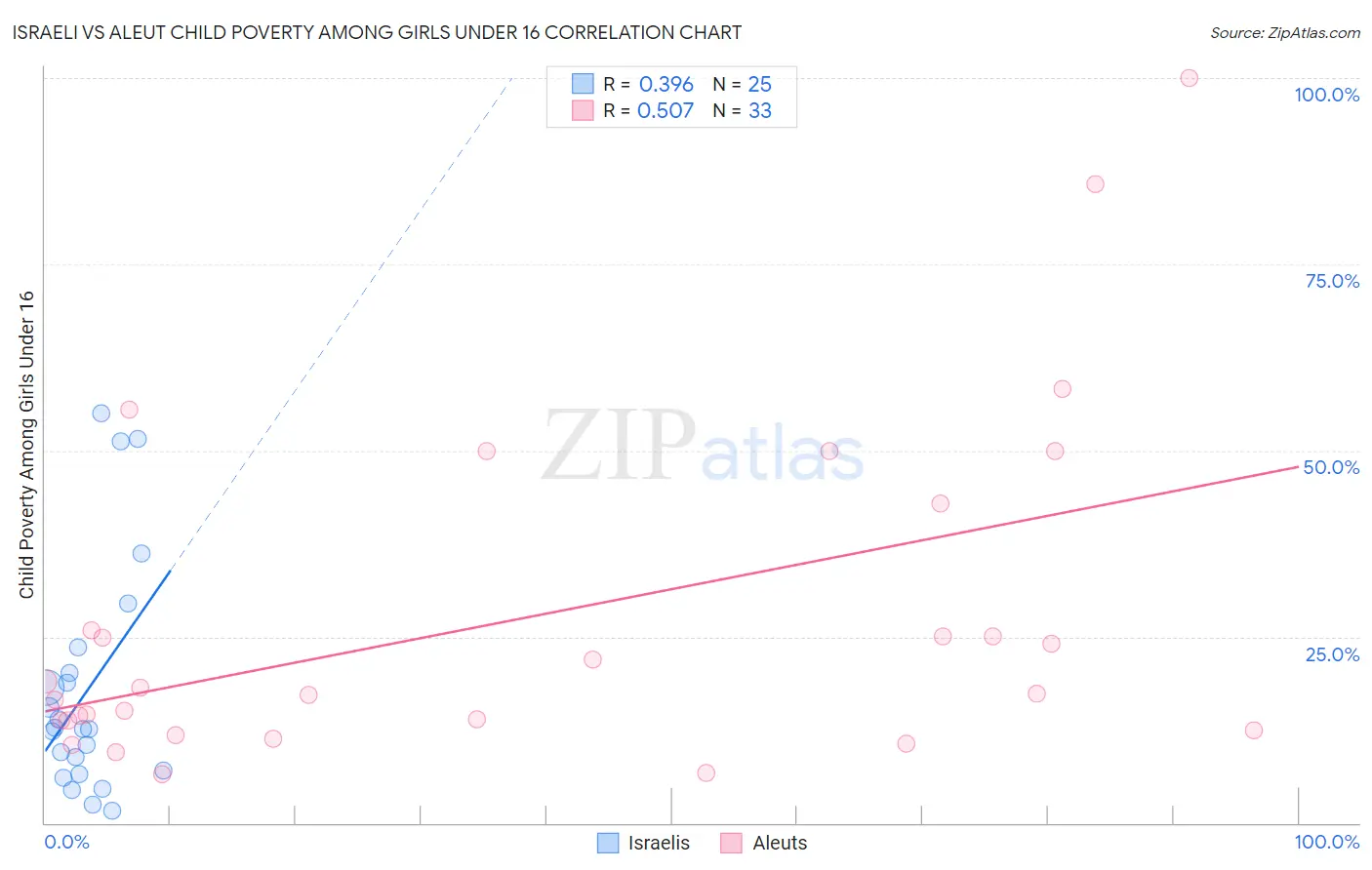 Israeli vs Aleut Child Poverty Among Girls Under 16