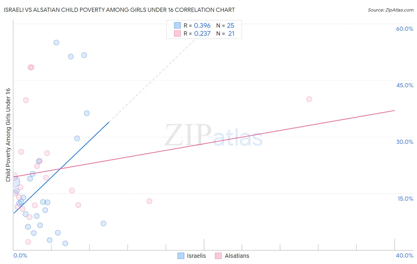 Israeli vs Alsatian Child Poverty Among Girls Under 16