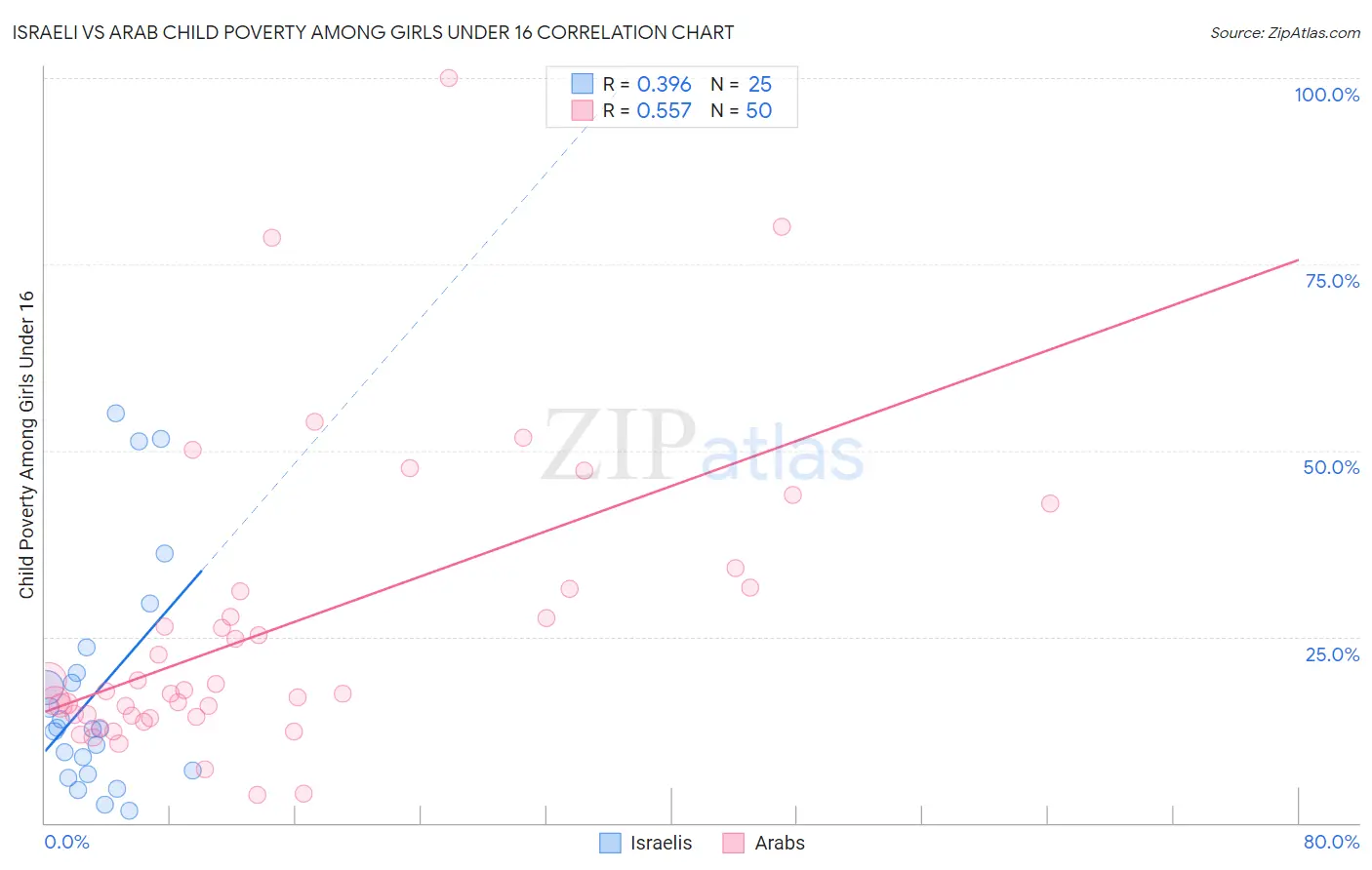 Israeli vs Arab Child Poverty Among Girls Under 16