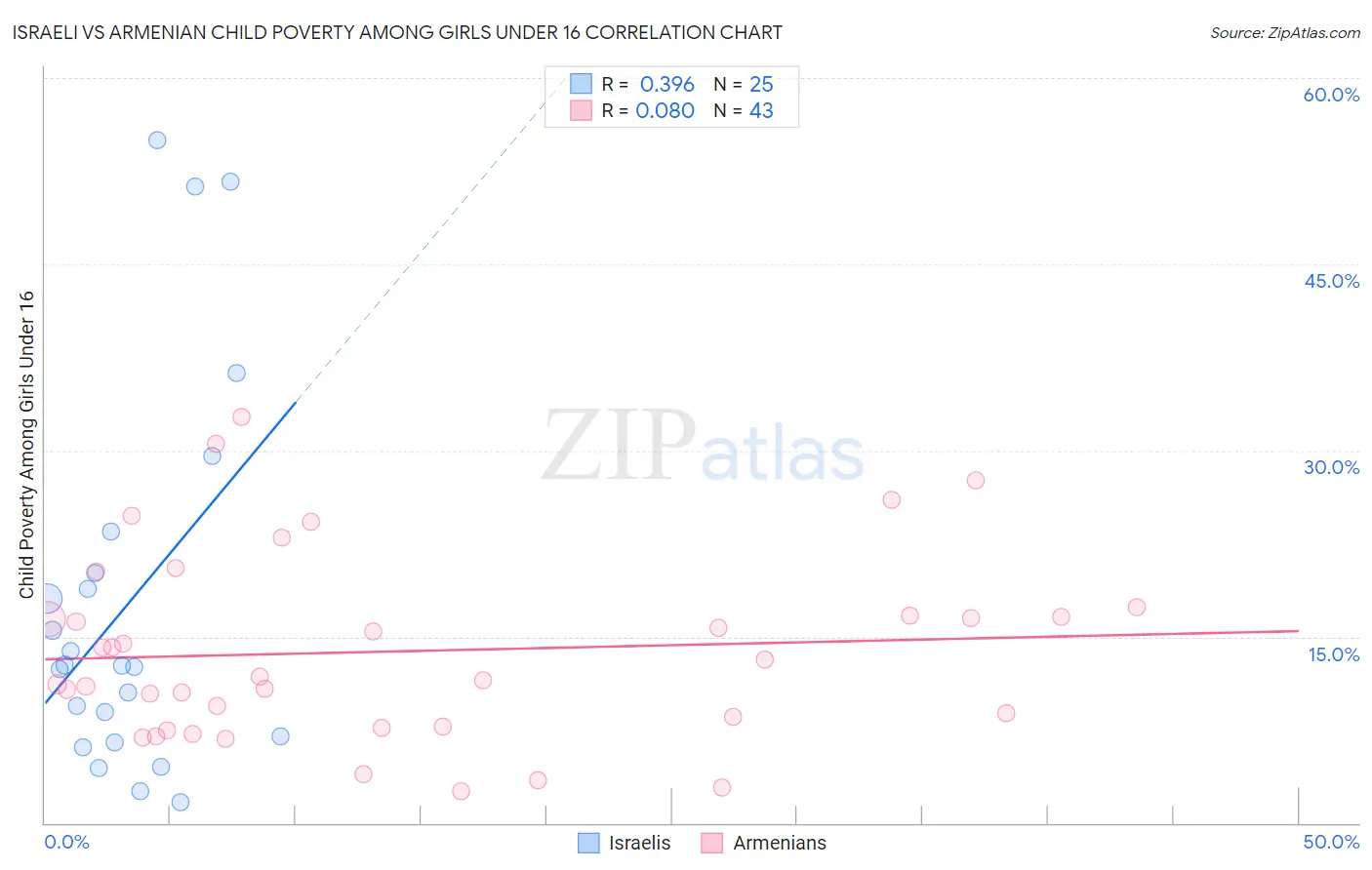 Israeli vs Armenian Child Poverty Among Girls Under 16