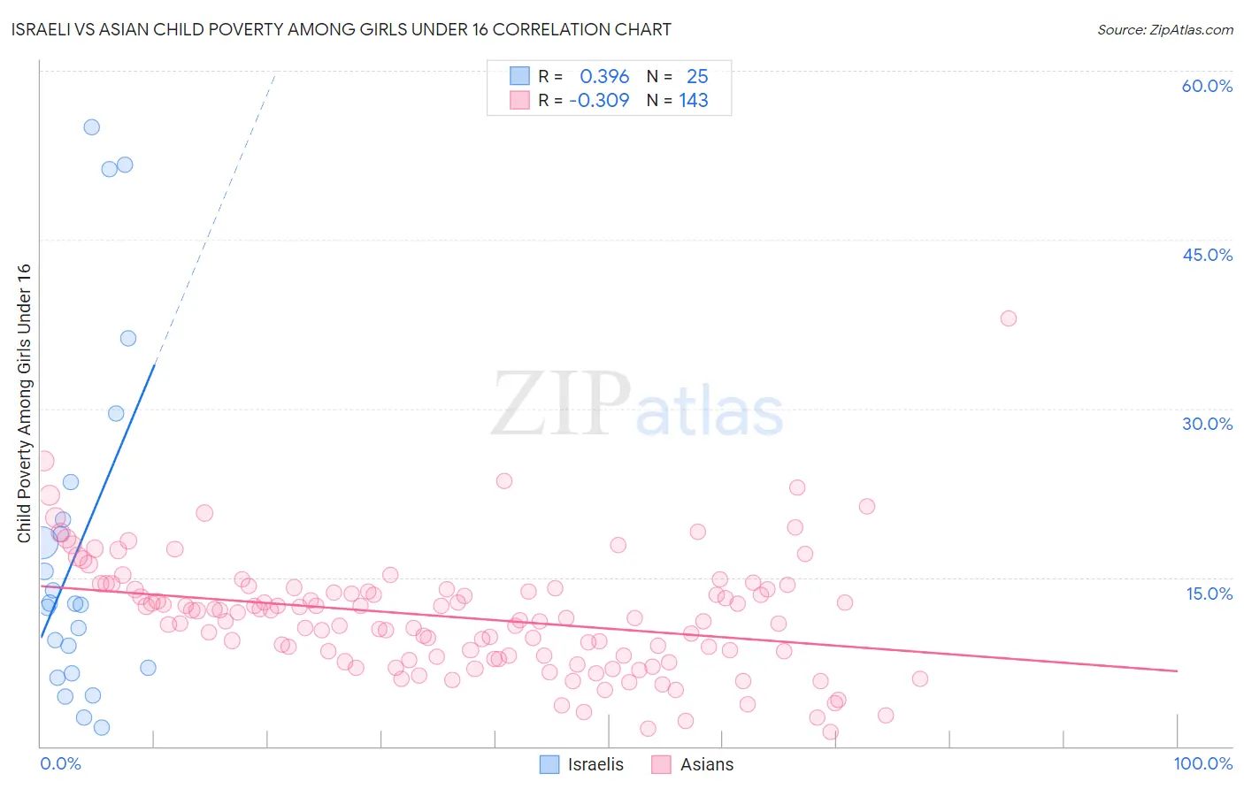 Israeli vs Asian Child Poverty Among Girls Under 16