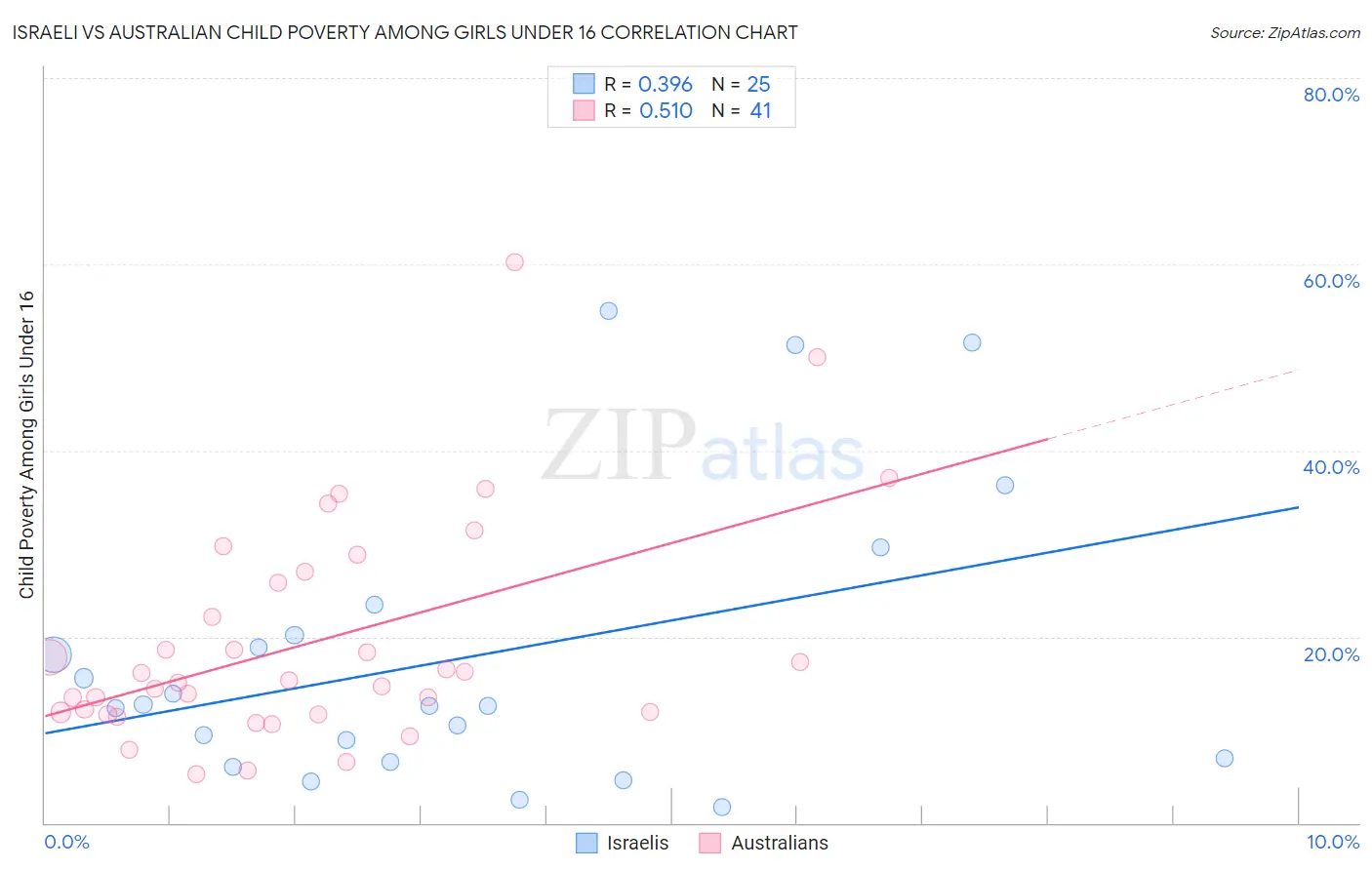 Israeli vs Australian Child Poverty Among Girls Under 16