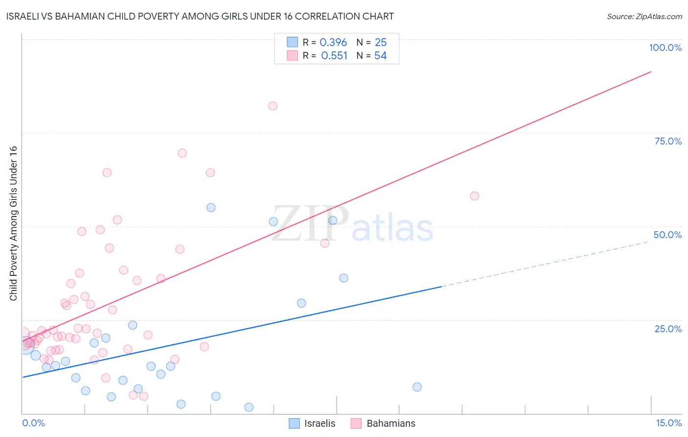 Israeli vs Bahamian Child Poverty Among Girls Under 16